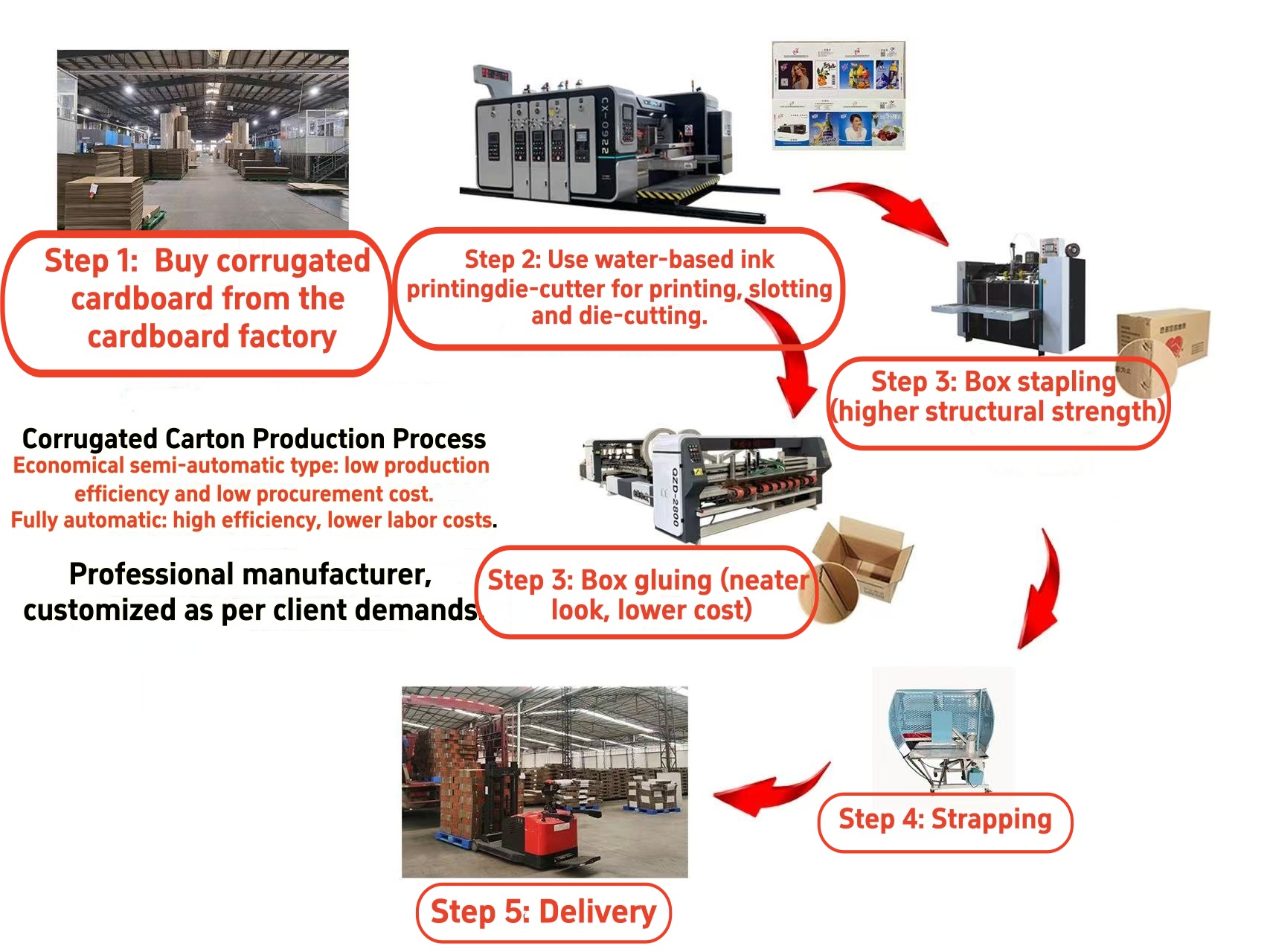 Corrugated Carton Production Process Corrugated Carton Production Process